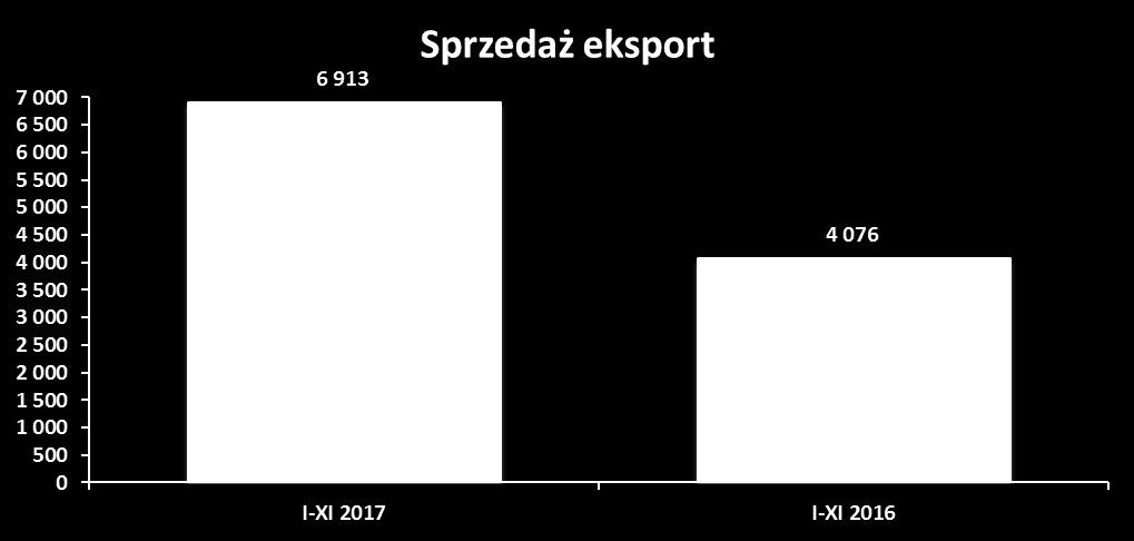 Sprzedaż eksportowa w okresie styczeń - listopad 2017 r. wyniosła 6.913 tys. zł i stanowiła 169,60% sprzedaży analogicznego okresu roku ubiegłego. Sprzedaż eksportowa za 11 miesięcy 2017 r.