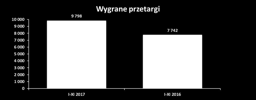 10,4 % od