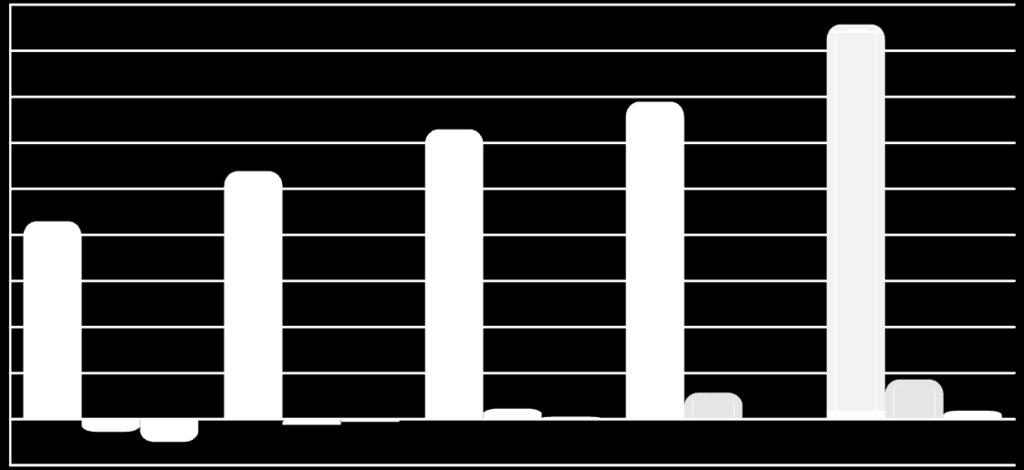 893 8.572 124% 1.767 2.048 116% Zysk/strata na sprzedaży 288 442 153% 229 132 58% Zysk/strata z dział. oper.