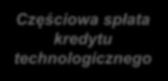 Częściowa spłata  