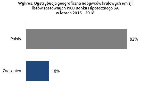 4.4. LISTY ZASTAWNE Podstawowym celem PKO Banku Hipotecznego SA jest emisja listów zastawnych, które stanowią główne źródło długoterminowego finansowania kredytów zabezpieczonych nieruchomościami.