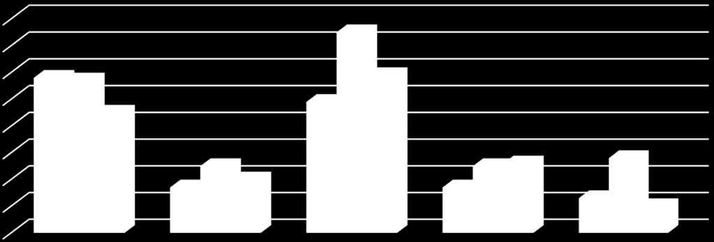 Rejon Rok 2013 Rok 2014 Rok 2015 Marcel 58 57 45 Obszary 17 25 20 Biertułtowy 49 75 59 Głożyny 17 25 26 Reden 13 28 10 Tabela nr 4. Liczba popełnionych wykroczeń w Radlinie. Opracowanie własne.