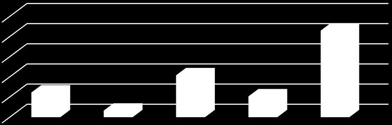 Dzielnica (dane za 2015 r.) Alkoholizm Narkomania Biertułtowy 5 (12%) 1 (25%) Głożyny 2 (5%) 0 Reden 6 (15%) 0 Obszary 2 (5%) 1 (25%) Marcel 25 (63%) 2 (50%) SUMA: 40 4 Tabela nr 7.