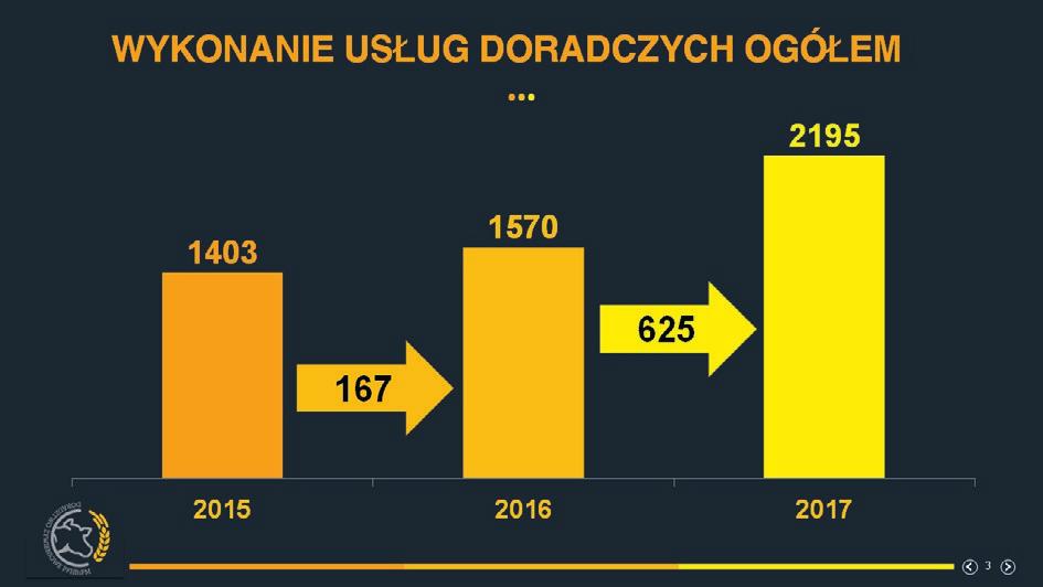 Dzięki naszym staraniom z roku na rok rośnie liczba hodowców dostrzegających korzyści płynące ze współpracy z doradcami żywieniowymi PFHBiPM.