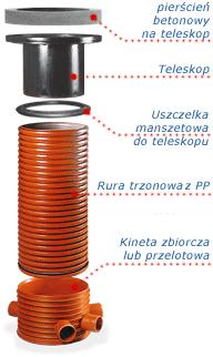 4.5 Piaskownik oraz studnia na wodę podczyszczoną.
