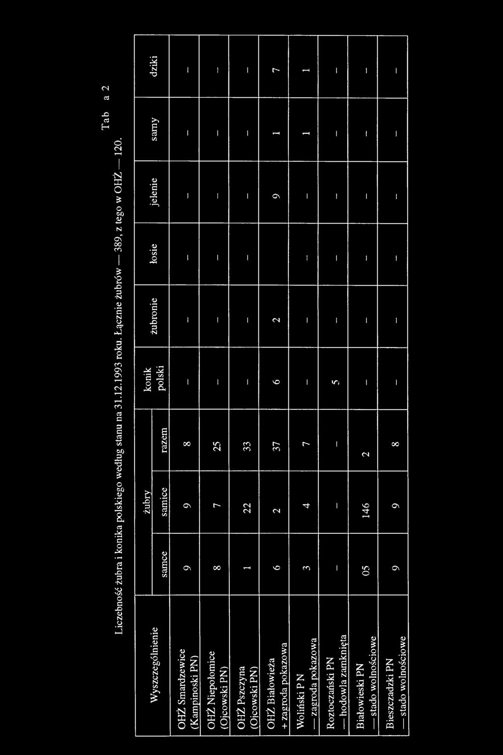 <r< i i 00 ON 25 r~~ 33 22 37 CN r~- 1 't 1 CN 146 ON 00 r-h NO co 1 <n o OHŻ Smardzewice (Kampinoski PN) OHŻ Niepołomice (Ojcowski PN) OHŻ Pszczyna (Ojcowski