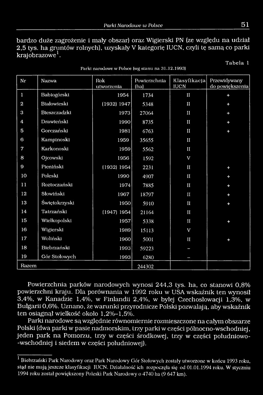 1993) Powierzchnia (ha) K lasyfikacja IUCN 1 Babiogórski 1954 1734 II + T a b e la 1 Przewidywany do powiększenia 2 Białowieski (1932) 1947 5348 II + 3 Bieszczadzki 1973 27064 II + 4 Drawieński 1990