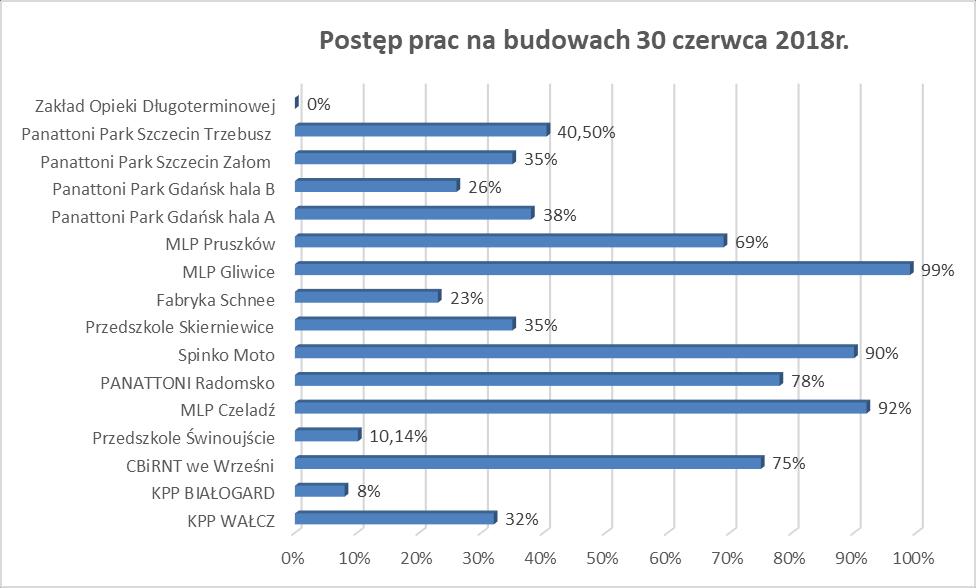 Trzebusz, Panattoni Park Gdańsk (hala A i B), MLP Gliwice, MLP Pruszków o powierzchni: 180.000 mkw oraz na jeden obiekt użyteczności publicznej Zakład Opieki Długoterminowej w Świnoujściu.