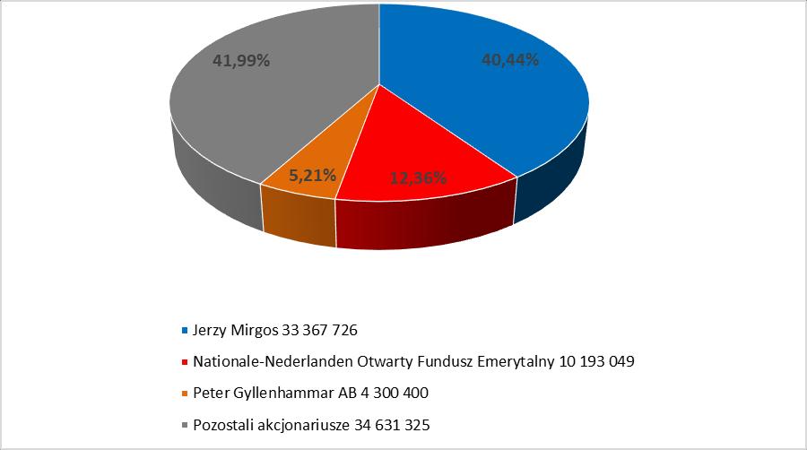 Razem 82 492 500 100,00% 82 492 500 100,00% Tabela: Struktura własności kapitału zakładowego na 30.06.