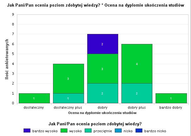 Wykres 3. Ocena poziomu zdobytej wiedzy dokonana przez absolwentów WNoŻ w zależności od oceny na dyplomie rocznik 2014/2015.