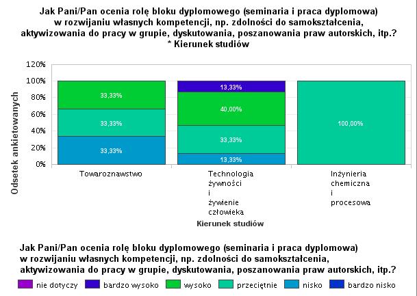 IV. OCENA BLOKU DYPLOMOWEGO (SEMINARIA, PRACA DYPLOMOWA) W ROZWIJANIU WŁASNYCH KOMPETENCJI ORAZ WSPÓŁPRACA Z OPIEKUNEM PRACY DYPLOMOWEJ/PROMOTOREM Absolwenci WNoŻ ocenili blok dyplomowy wysoko i