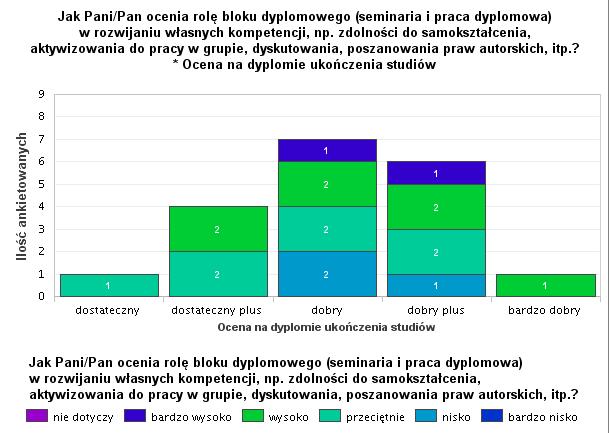 Zależność oceny bloku dyplomowego od oceny na dyplomie przedstawiono na wykresie 7. Wykres 7.