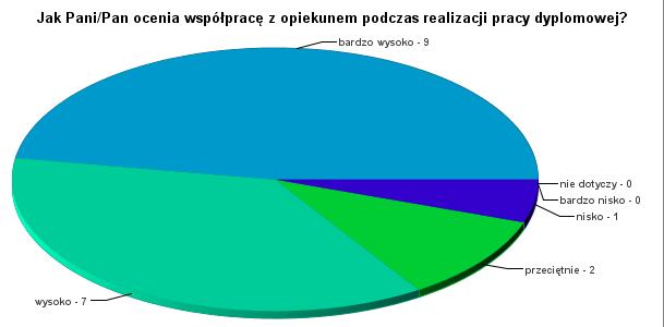 Wykres 8. Ocena współpracy z opiekunem/promotorem pracy dyplomowej dokonana przez absolwentów WNoŻ rocznik 2014/2015.