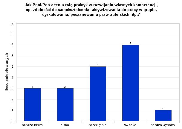 V. OCENA ROLI PRAKTYK W ROZWIJANIU WŁASNYCH KOMPETENCJI Opinie absolwentów WNoŻ, którzy wzięli udział w badaniu ankietowym, dotyczące roli praktyk w rozwijaniu własnych