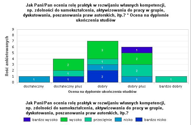 Wykres 12. Ocena roli praktyk w rozwijaniu własnych kompetencji dokonana przez absolwentów WNoŻ w zależności od kierunku studiów rocznik 2014/2015.