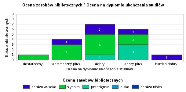 Wykres 16. Ocena zasobów bibliotecznych dokonana przez absolwentów WNoŻ w zależności od kierunku studiów rocznik 2014/2015.