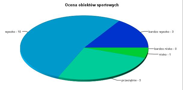 Obiekty sportowe UWM zostały ocenione wysoko (10 osób) i bardzo wysoko (3 osoby).