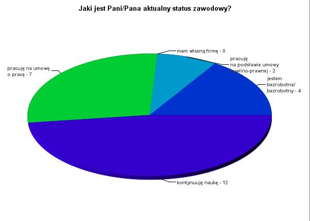 VIII. STATUS ZAWODOWY ABSOLWENTÓW Absolwenci WNoŻ biorący udział w badaniu w większości wskazali, że kontynuują naukę (Wykres 21, 22, 23, 24, 25).