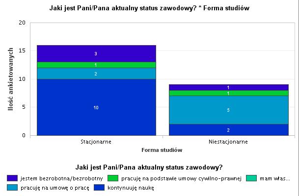 Wykres 22. Status zawodowy absolwentów WNoŻ w zależności od formy kształcenia rocznik 2014/2015.