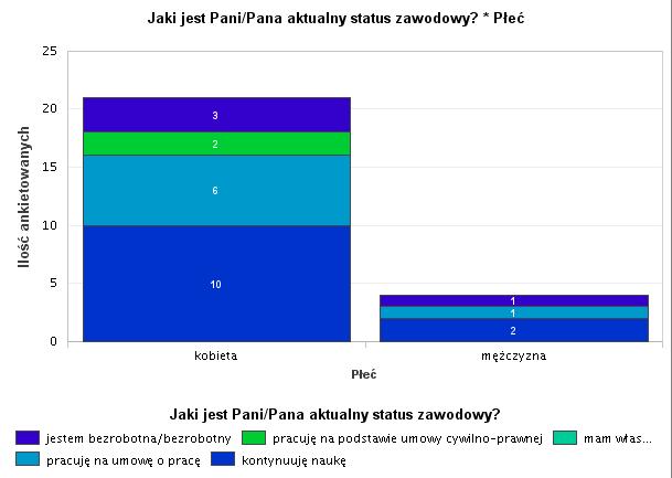 Wykres 24. Status zawodowy absolwentów WNoŻ w zależności od kierunku studiów rocznik 2014/2015.