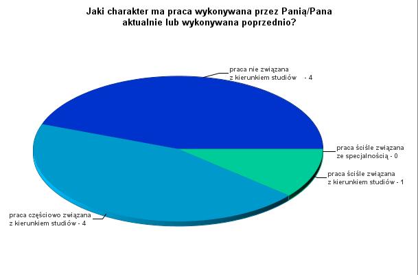 IX. CHARAKTER WYKONYWANEJ PRACY Wykonywanie pracy ściśle związanej z kierunkiem studiów zadeklarowała 1 osoba.