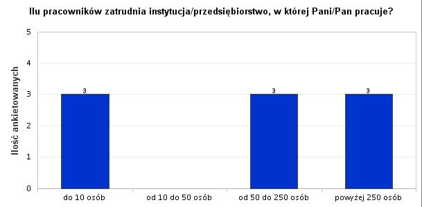 Absolwenci WNoŻ pracują w mikroprzedsiębiorstwach oraz firmach średnich i dużych (Wykres 29) o zasięgu międzynarodowym, krajowym, lokalnym (Wykres 30). Wykres 29.