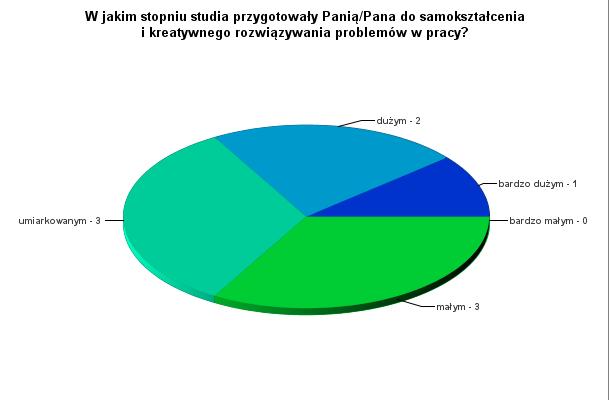 XI. OCENA STOPNIA PRZYGOTOWANIA ABSOLWENTÓW DO SAMOKSZTAŁCENIA I KREATYWNEGO ROZWIĄZYWANIA PROBLEMÓW W PRACY Badani absolwenci WNoŻ stwierdzili, że są w małym i umiarkowanym stopniu przygotowani do