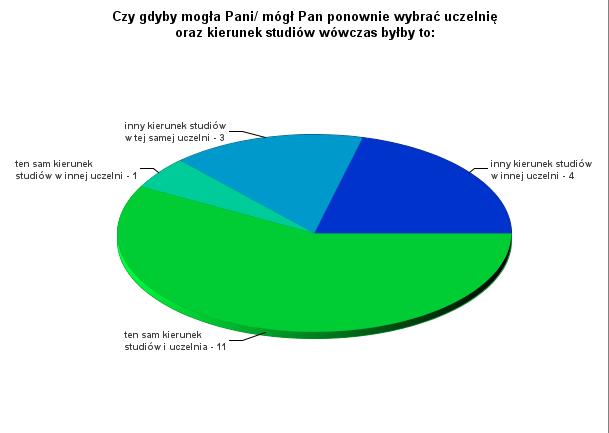 XIII. OCENA STOPNIA ZADOWOLENIA ABSOLWENTÓW Z WYBRANEGO KIERUNKU STUDIÓW ORAZ UCZELNI Absolwenci WNoŻ w większości są zadowoleni z ukończonych studiów, co odzwierciedla wskazanie, że poleciliby ten