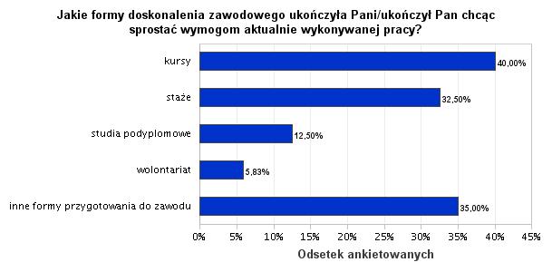 12. Jakie formy doskonalenia zawodowego ukończyła Pani/ukończył Pan chcąc sprostać wymogom aktualnie wykonywanej pracy? Wyk. XII.