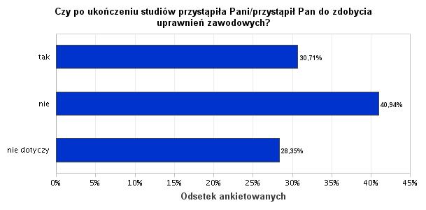 13. Czy po ukończeniu studiów przystąpiła Pani/przystąpił Pan do zdobycia uprawnień zawodowych? Wyk. XIII. Czy po ukończeniu studiów przystąpiła Pani/przystąpił Pan do zdobycia uprawnień zawodowych? Czy po ukończeniu studiów przystąpiła Pani/przystąpił Pan do zdobycia uprawnień zawodowych? Częstość Ważne tak 39 30,71% 30,71% nie 52 40,94% 40,94% nie dotyczy 36 28,35% 28,35% Tab.