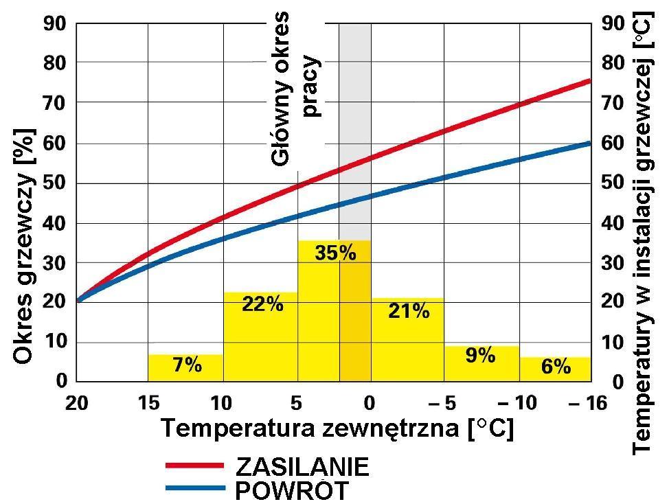Urządzenia do spalania paliw Warunki kondensacji kotła 57 o C 10.09.
