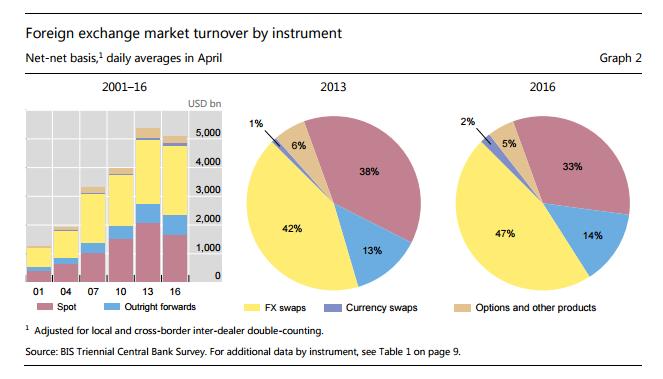 Rynek walutowy: statystyki BIS Ile