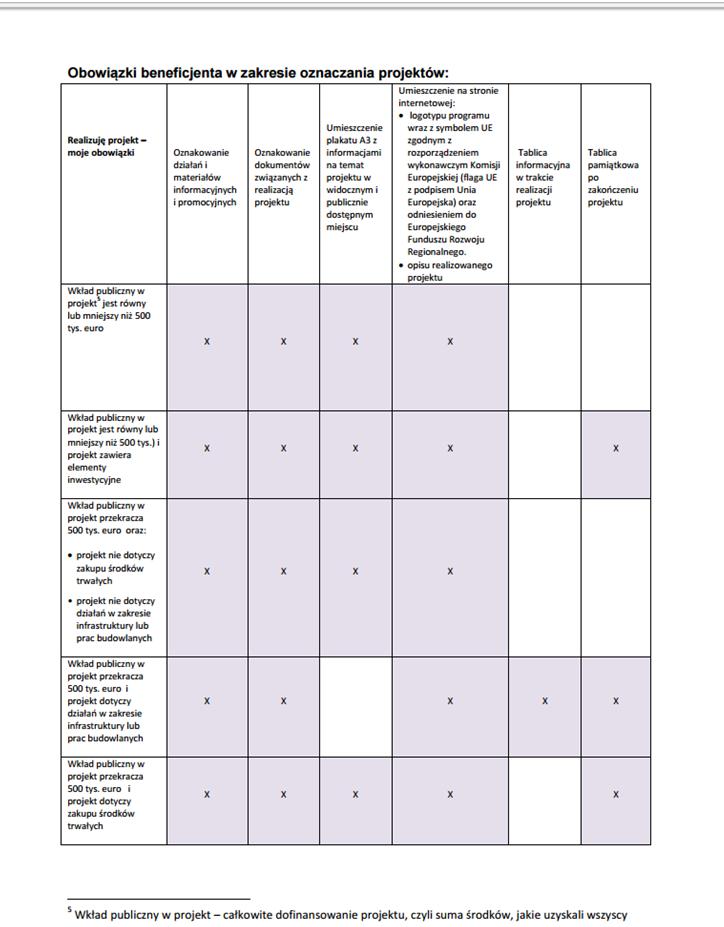 Informacja i promocja w projekcie Poradnik beneficjenta w zakresie promocji projektów