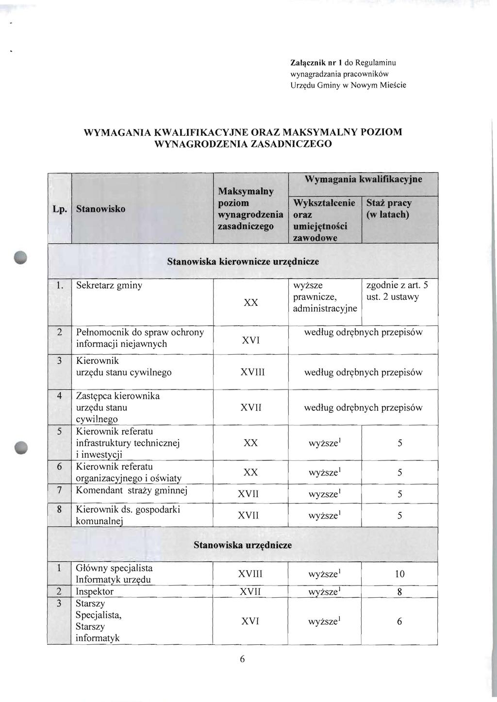 Za1llczoik or 1 do Regulaminu wynagradzania pracownik6w Urzydu Gminy w Nowym Miescie WYMAGANIA KWALIFlKACY JNE ORAZ MAKSYMALNY POZIOM WYNAGRODZENIA ZASADNICZEGO Lp.