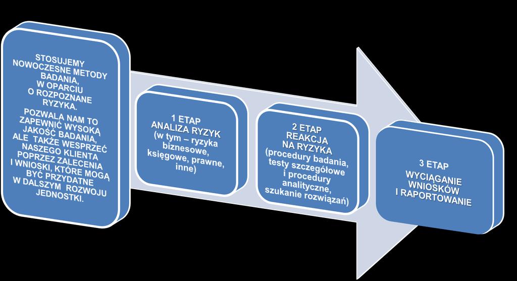 PODEJŚCIE DO BADANIA PRO AUDIT w procesie badania sprawozdań finansowych stosuje nowoczesne i analityczne