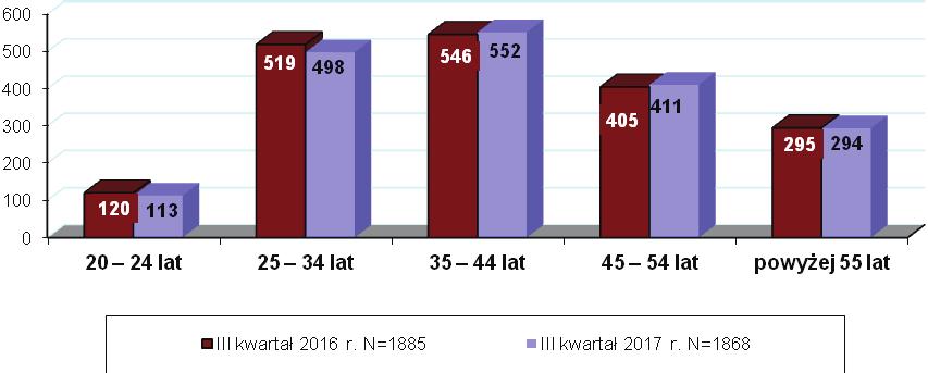 Województwo śląskie. Liczba pracujących powyżej 20 roku życia w poszczególnych grupach wiekowych. Dane w tys.