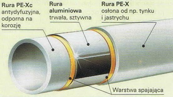 Techniki instalacyjne Rury z