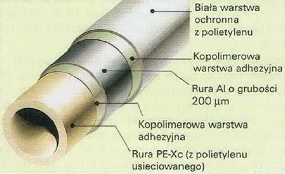 wielowarstwowe zespolone Rura