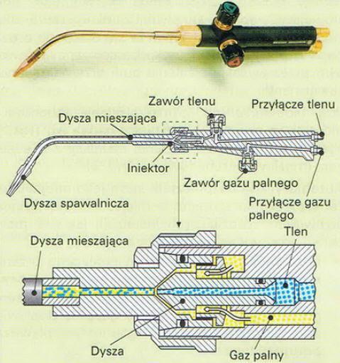 Połączenia przewodów Połączenia trwałe (nierozłączne) Spawanie Spawanie gazowe Ciepło wytwarzane jest przez płomień powstały wskutek spalania gazu palnego w tlenie (najczęściej acetylen): C2H2.