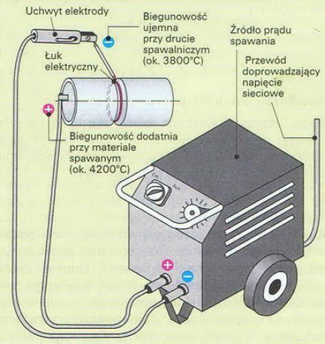 Połączenia przewodów Połązenia trwałe (nierozłączne) Spawanie Spawanie łukowe - elektryczne Połączenie uzyskuje się w wyniku stopienia ciepłem łuku