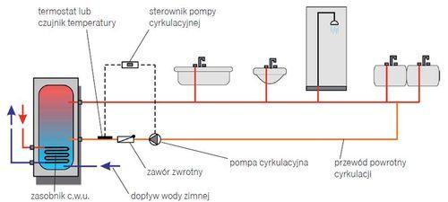 Rodzaje instalacji w budynku Instalacje