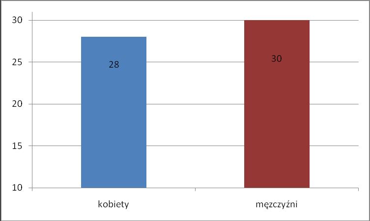 Wykres nr 3 Struktura uczestników według płci