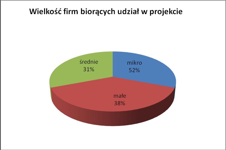 Wykres nr 1 Firmy biorące udział w szkoleniach organizowanych w ramach projektu W 11 szkoleniach tematycznych,przeprowadzonych w ramach projektu, udział wzięło 51 pracodawców i pracowników z 26 firm,