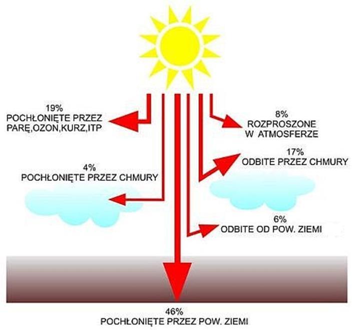 Energia słoneczna źródło energii odnawialnej Energia pozyskiwana jest