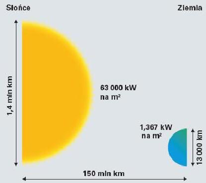 Wprowadzenie Promieniowanie słoneczne Stała słoneczna jest to przeciętna energia promieniowania, jaka dociera do najdalej wysuniętych granic atmosfery ziemskiej; i wynosi 1.