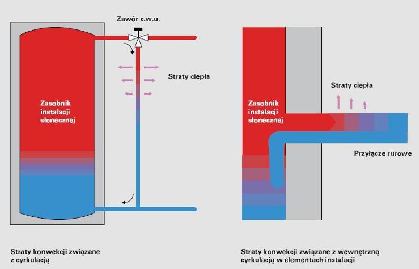 Budowa instalacji solarnej Straty ciepła zbiornika i rozwarstwienie