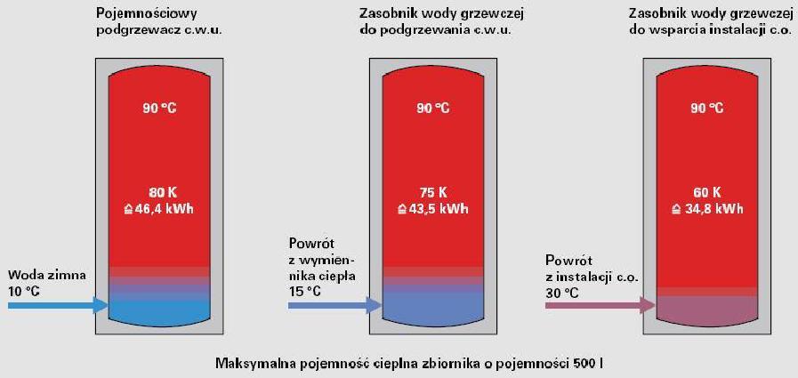 Budowa instalacji solarnej Pojemność cieplna zbiornika pojemność