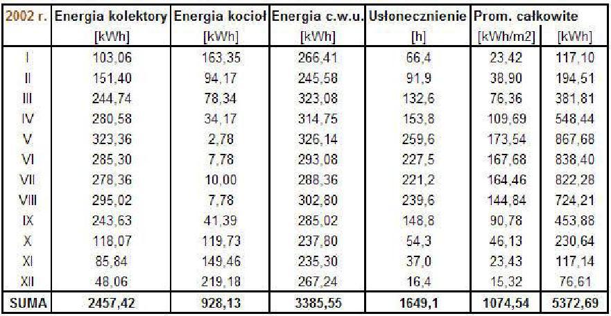 Przykładowa instalacja solarna Wyniki pracy instalacji