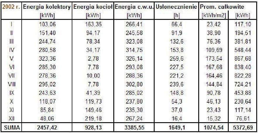 Przykładowa instalacja solarna Wyniki pracy instalacji