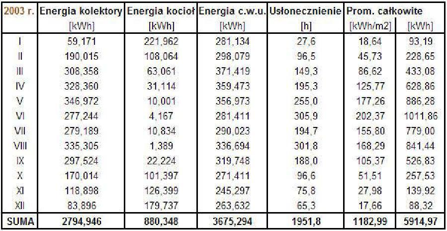 Przykładowa instalacja solarna Wyniki pracy instalacji